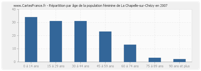 Répartition par âge de la population féminine de La Chapelle-sur-Chézy en 2007